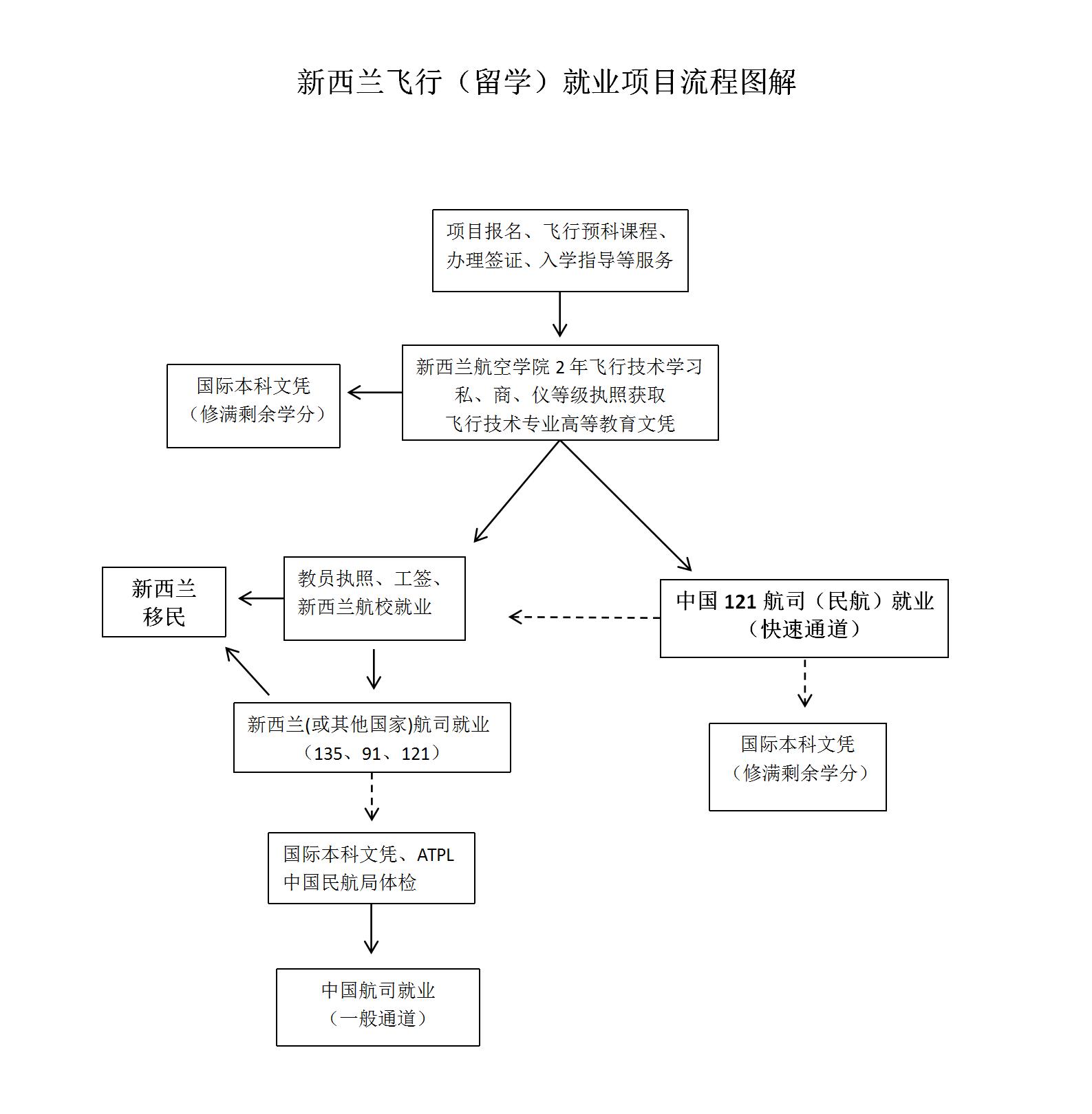 新西兰飞行（留学）就业项目流程图解_01